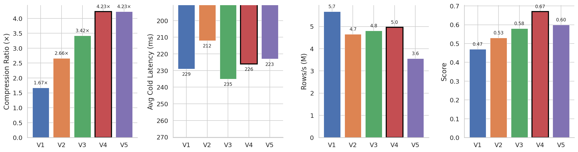 Combined overview: compression × latency × ingest