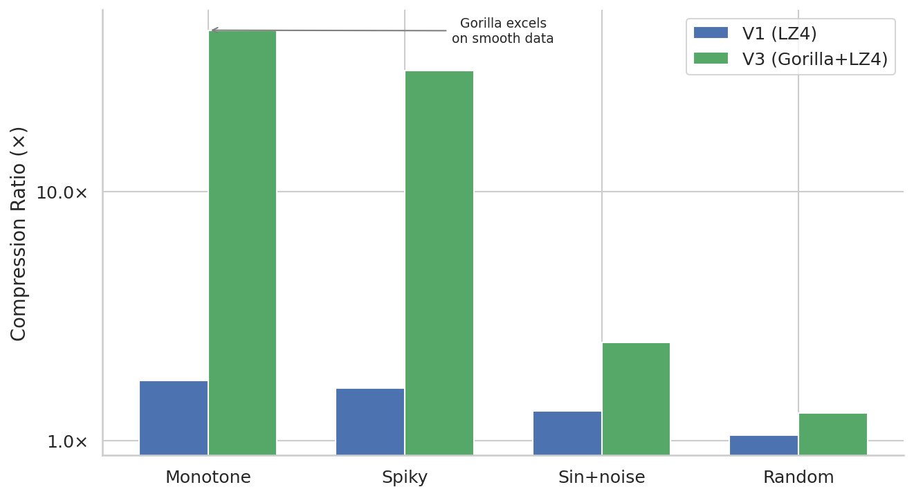 Gorilla compression by data distribution