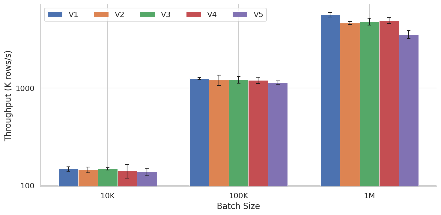 Ingest throughput by batch size