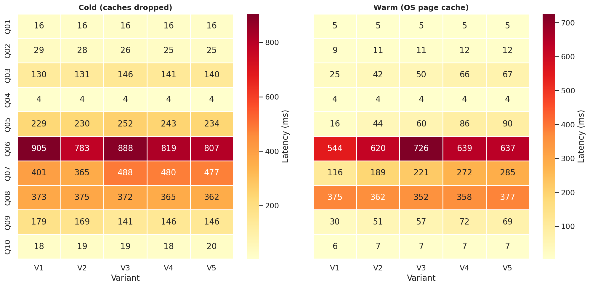 Query latency heatmap: cold vs warm