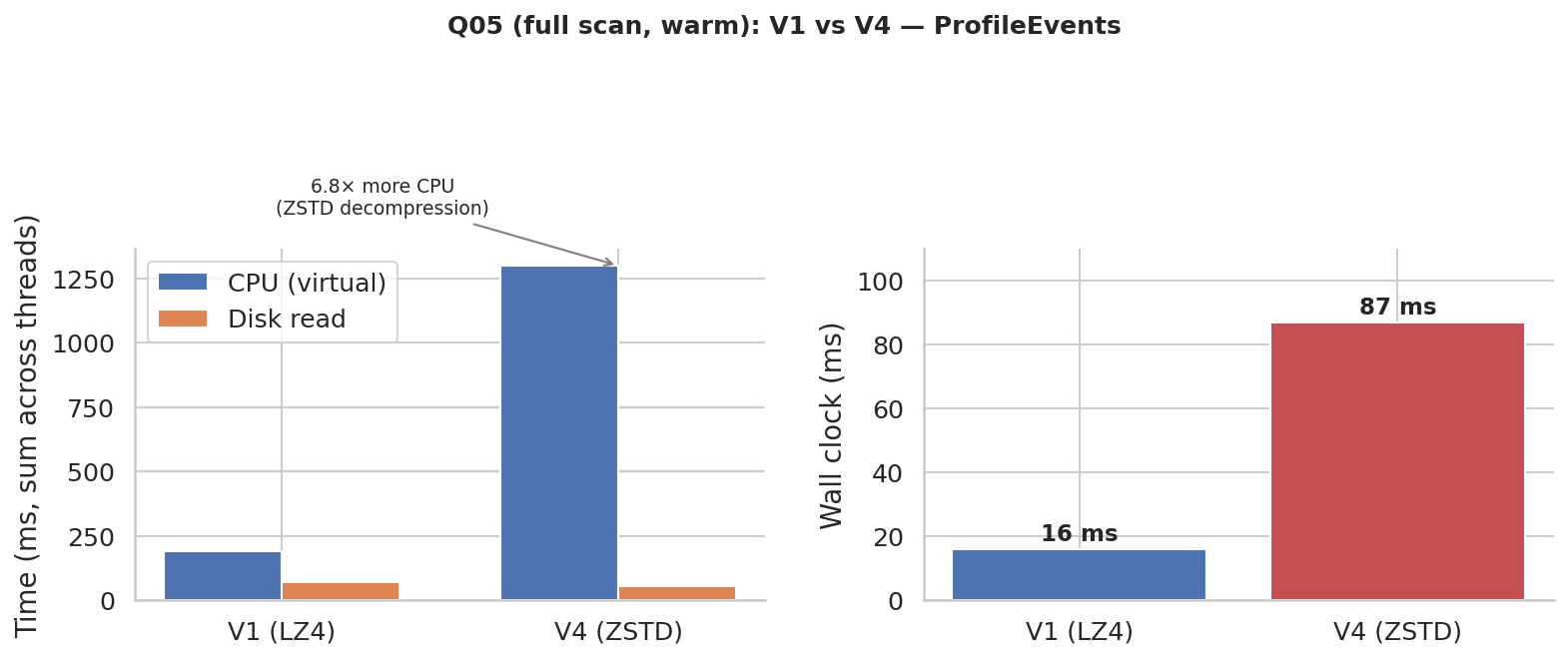 ProfileEvents Q05 warm: V1 vs V4