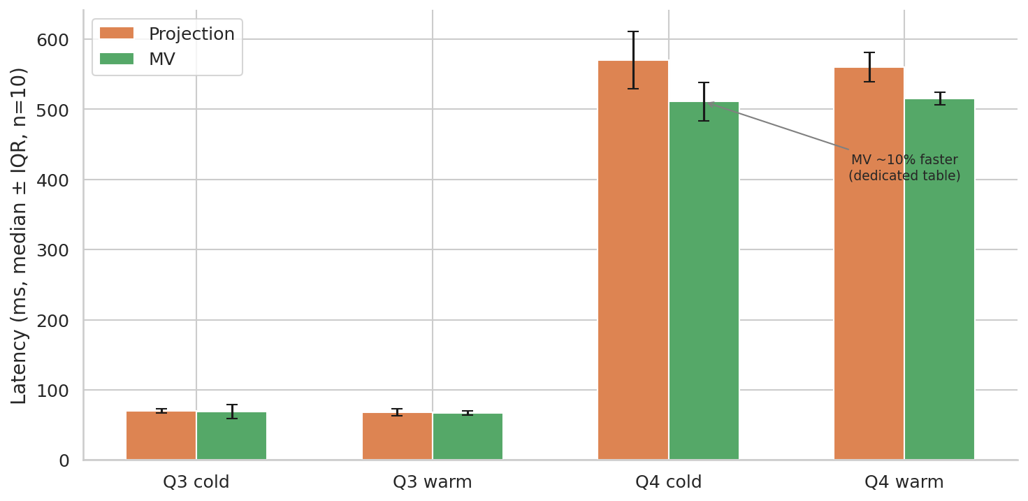 Projection vs MV head-to-head