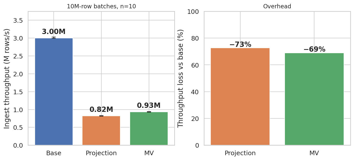 Ingest cost of projections and MVs