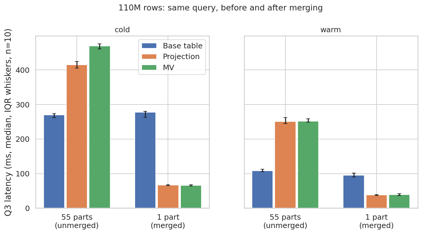 Unmerged vs merged: the speedup flips