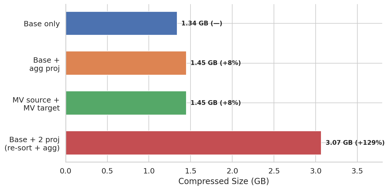 Storage breakdown by configuration