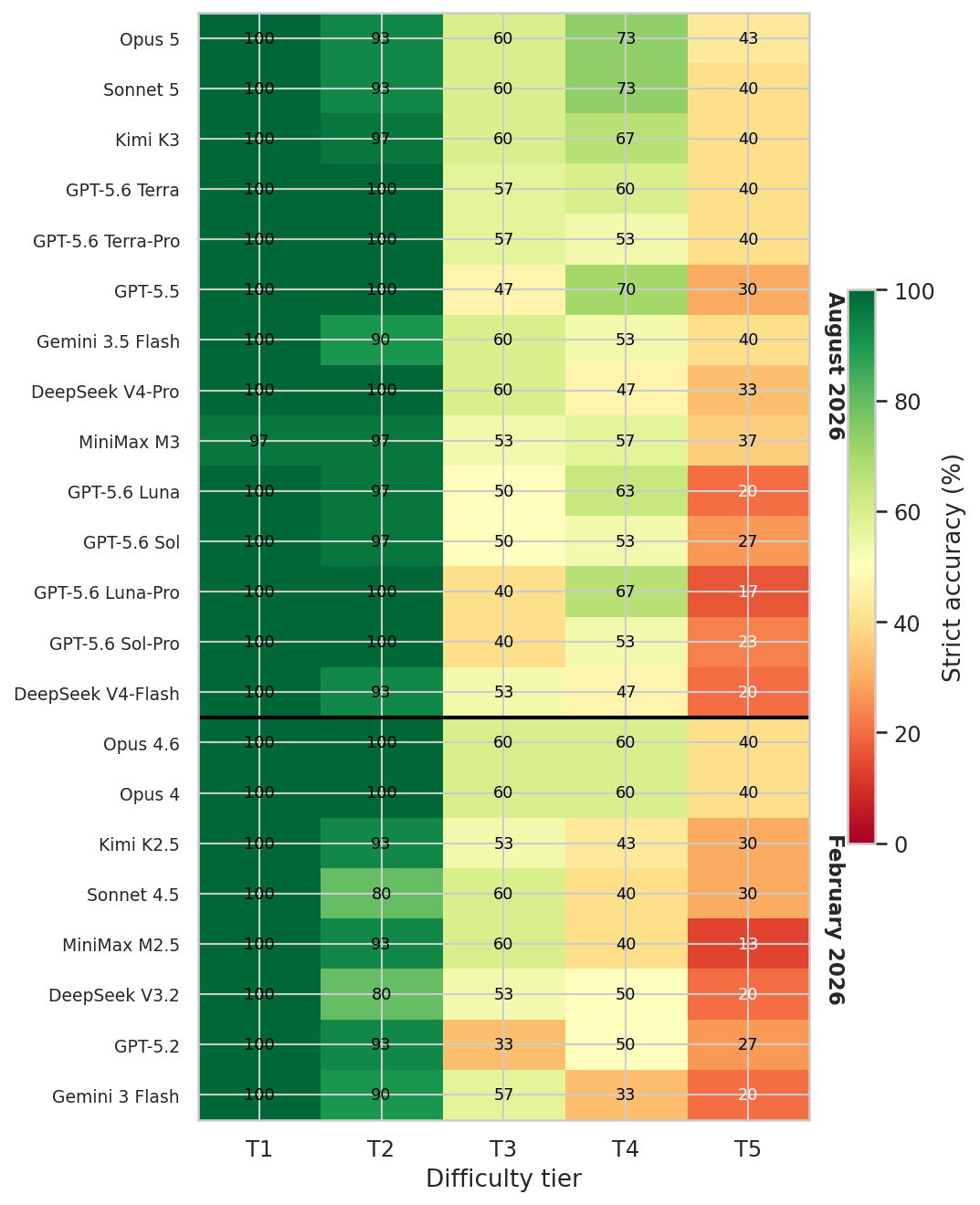 Accuracy heatmap, both waves