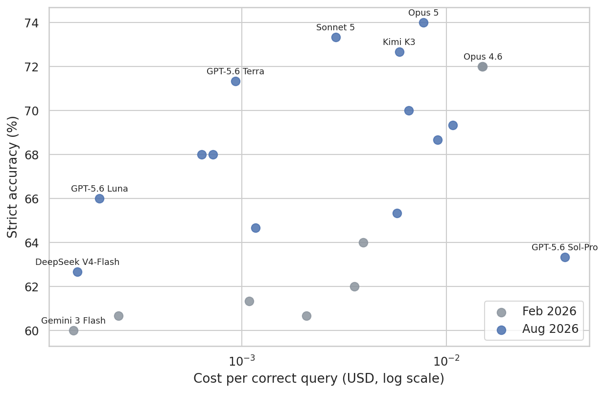 Cost vs accuracy, both waves