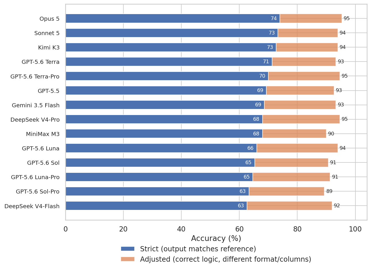 Strict vs adjusted accuracy, August wave