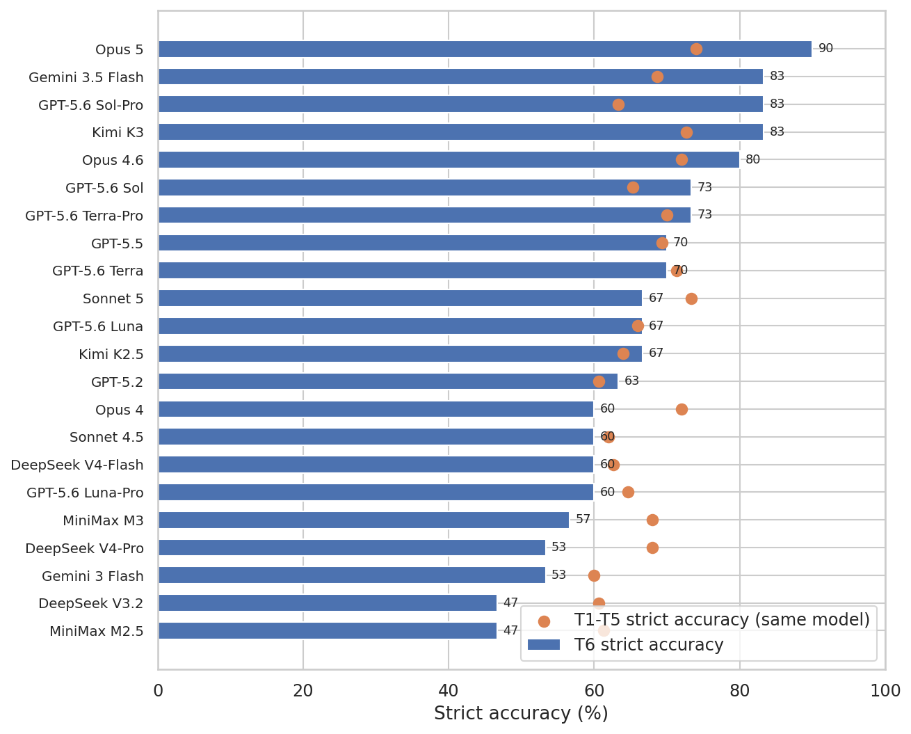 T6 strict accuracy per model, other tiers shown for contrast
